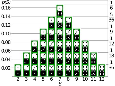 craps probability chart